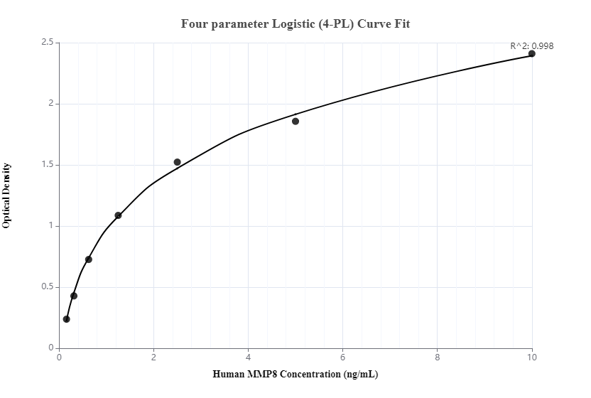 Sandwich ELISA standard curve of MP00013-2